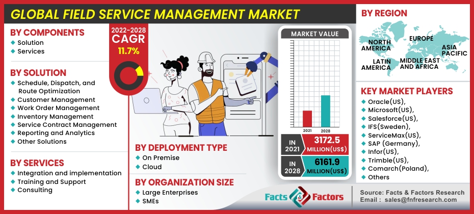 Field service management Market